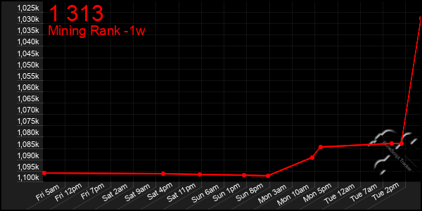 Last 7 Days Graph of 1 313