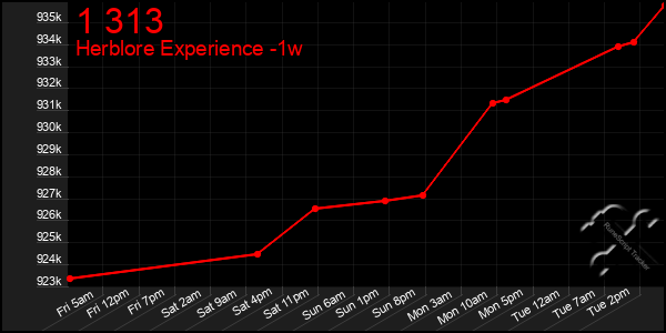 Last 7 Days Graph of 1 313