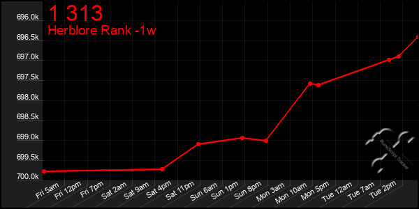 Last 7 Days Graph of 1 313