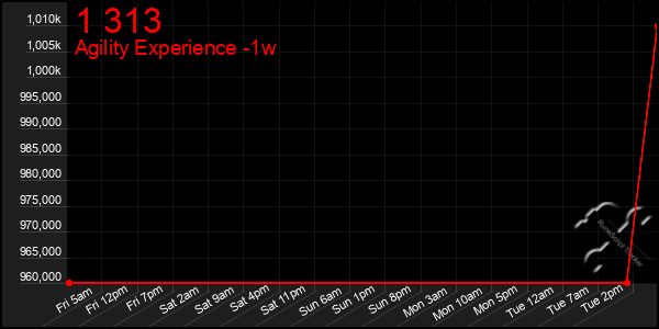 Last 7 Days Graph of 1 313