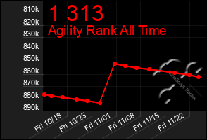 Total Graph of 1 313