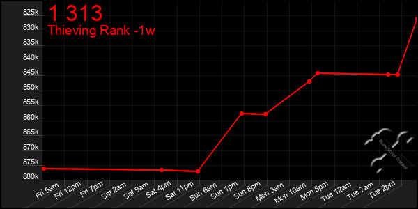 Last 7 Days Graph of 1 313