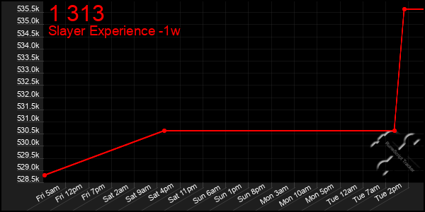 Last 7 Days Graph of 1 313