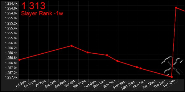 Last 7 Days Graph of 1 313