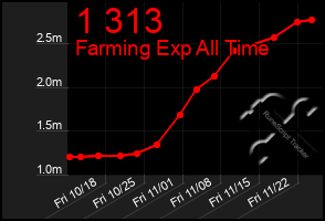 Total Graph of 1 313