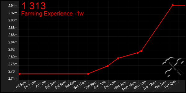 Last 7 Days Graph of 1 313