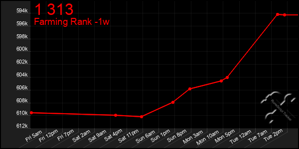 Last 7 Days Graph of 1 313