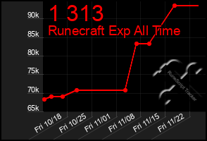 Total Graph of 1 313