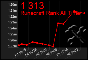 Total Graph of 1 313