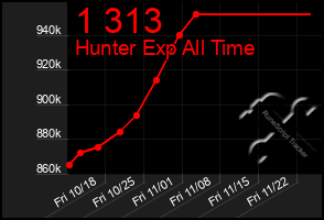 Total Graph of 1 313