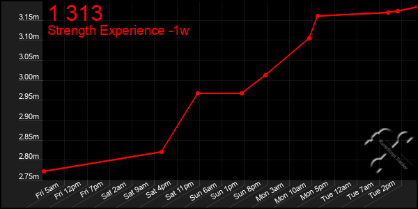 Last 7 Days Graph of 1 313