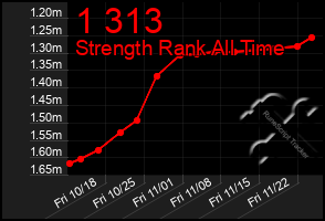 Total Graph of 1 313