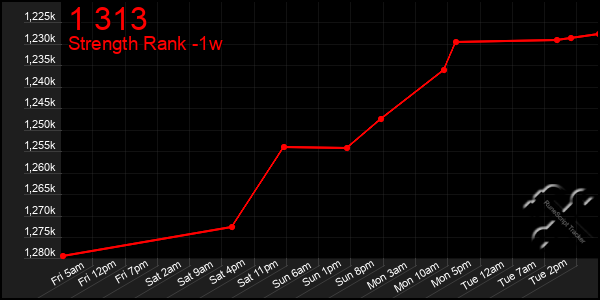 Last 7 Days Graph of 1 313