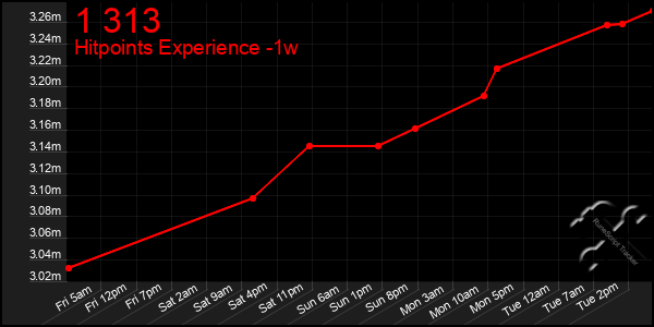 Last 7 Days Graph of 1 313