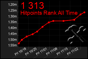 Total Graph of 1 313