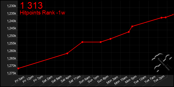 Last 7 Days Graph of 1 313