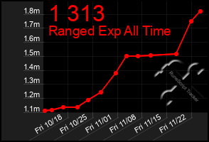 Total Graph of 1 313