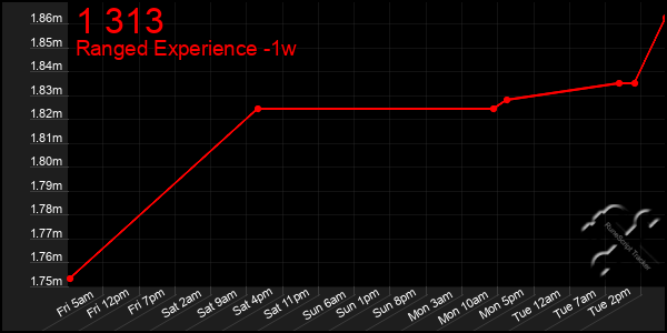 Last 7 Days Graph of 1 313