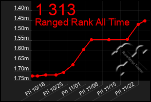 Total Graph of 1 313