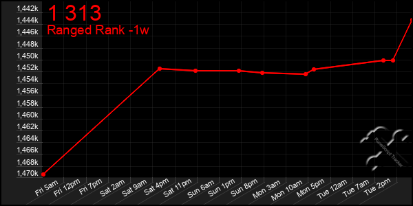 Last 7 Days Graph of 1 313