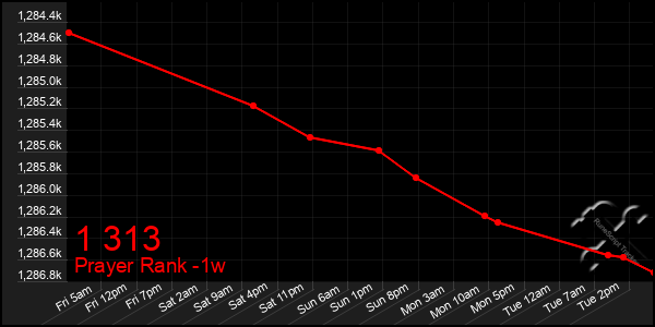 Last 7 Days Graph of 1 313