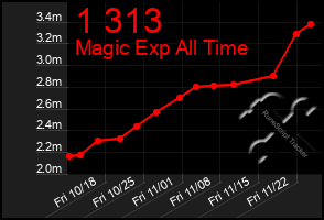 Total Graph of 1 313