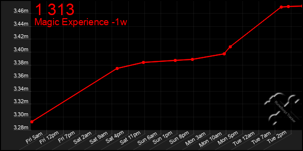 Last 7 Days Graph of 1 313