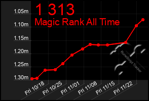 Total Graph of 1 313