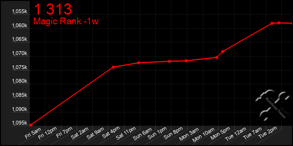 Last 7 Days Graph of 1 313