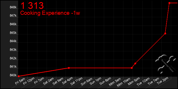 Last 7 Days Graph of 1 313