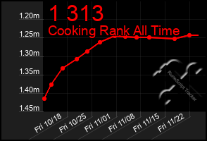 Total Graph of 1 313