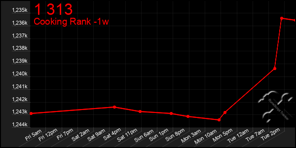 Last 7 Days Graph of 1 313