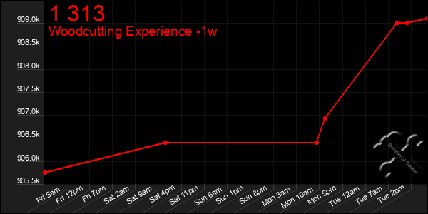 Last 7 Days Graph of 1 313