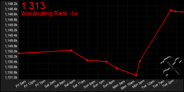 Last 7 Days Graph of 1 313