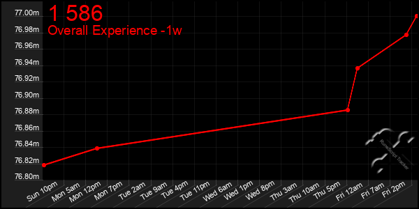 1 Week Graph of 1 586