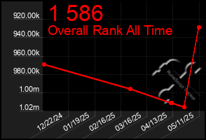 Total Graph of 1 586