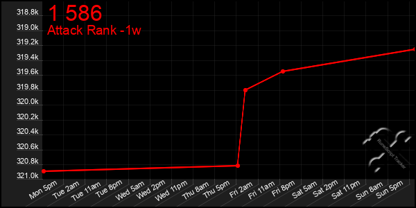 Last 7 Days Graph of 1 586