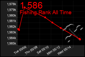 Total Graph of 1 586