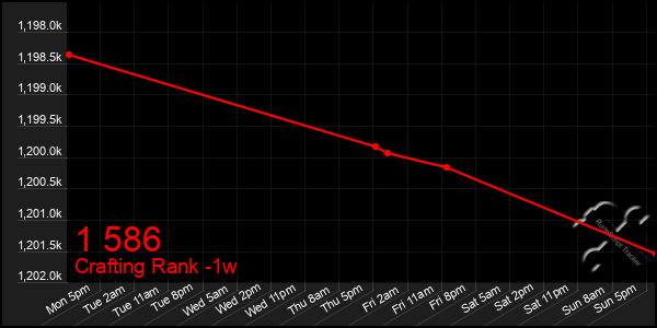 Last 7 Days Graph of 1 586
