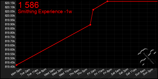 Last 7 Days Graph of 1 586