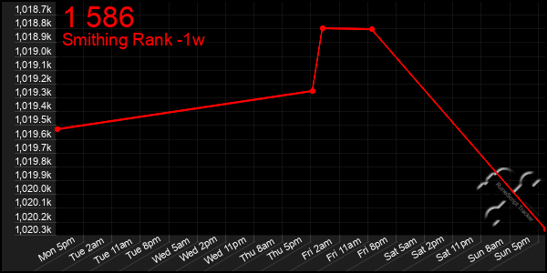 Last 7 Days Graph of 1 586