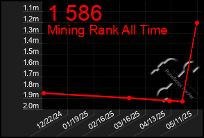 Total Graph of 1 586