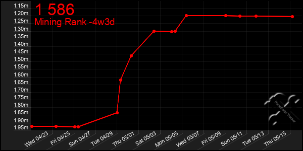 Last 31 Days Graph of 1 586