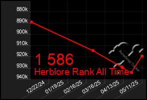 Total Graph of 1 586