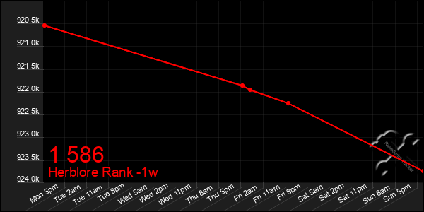 Last 7 Days Graph of 1 586