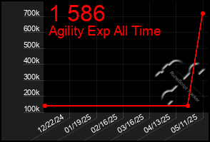 Total Graph of 1 586