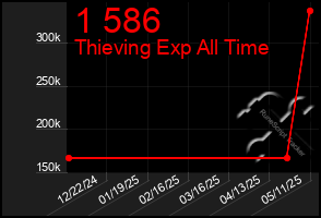 Total Graph of 1 586