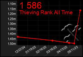 Total Graph of 1 586