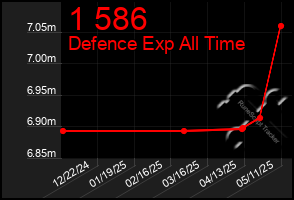Total Graph of 1 586