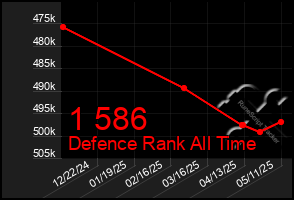 Total Graph of 1 586